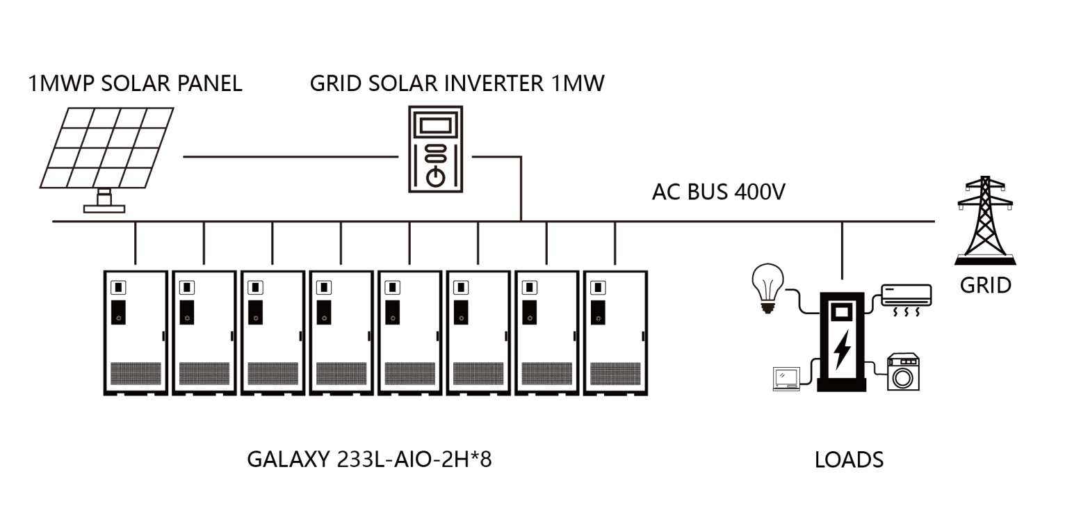 'Einlinienschema eines 0,8MW/1,86MWh-Systems: 1MWp PV und 1MW netzgekoppelter Wechselrichter, der eine 400V AC-Sammelschiene mit acht All-in-One-Speicherschränken speist, die Lasten und das Netz versorgen.'