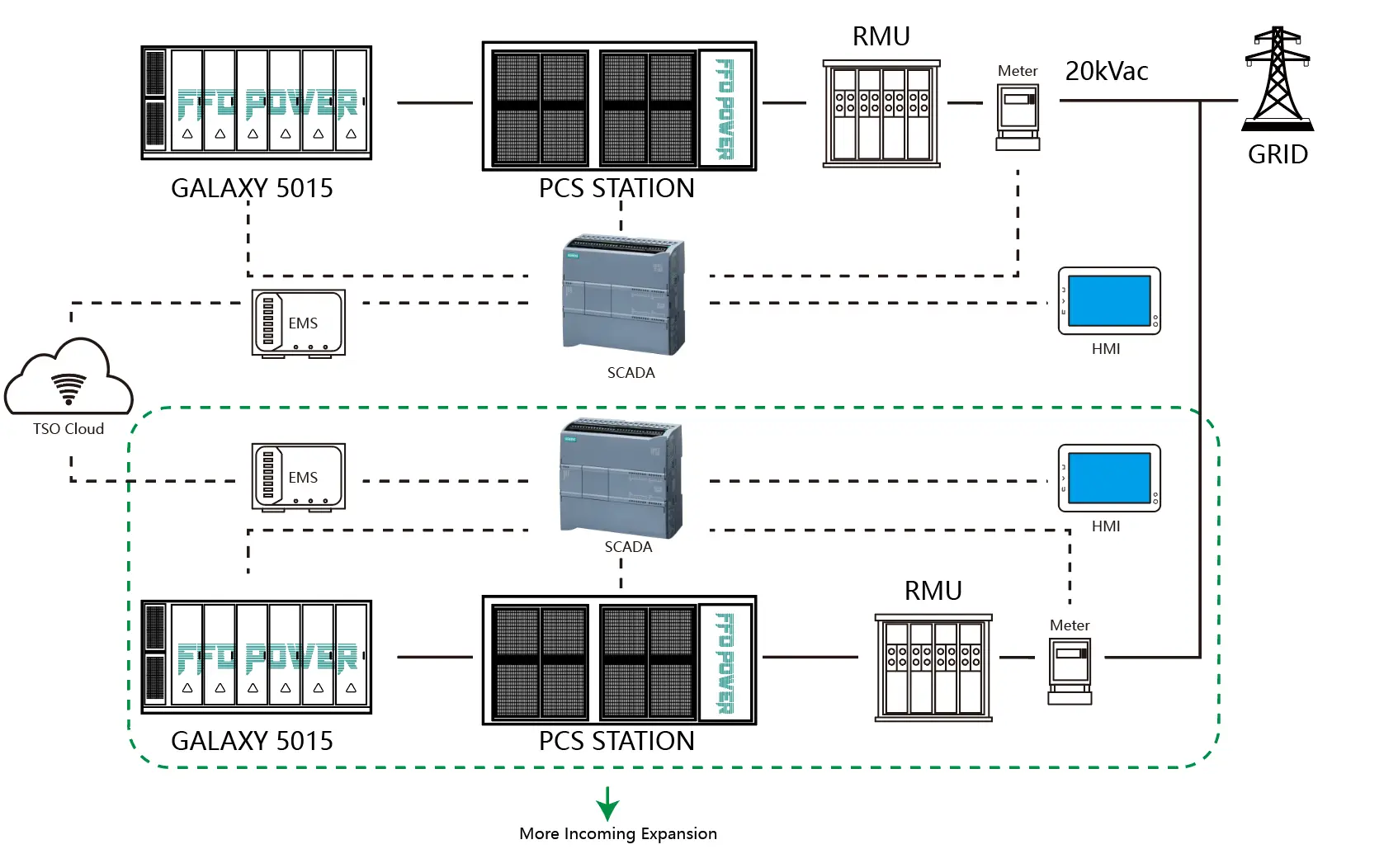 Großflächiges Versorgungsenergiespeicherdiagramm mit Galaxy 5015 Batterieeinheiten, PCS-Station und SCADA-System, verbunden mit einem 20kVac-Netz.